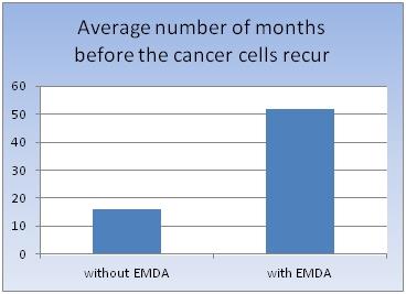 Graph return of cancer cells